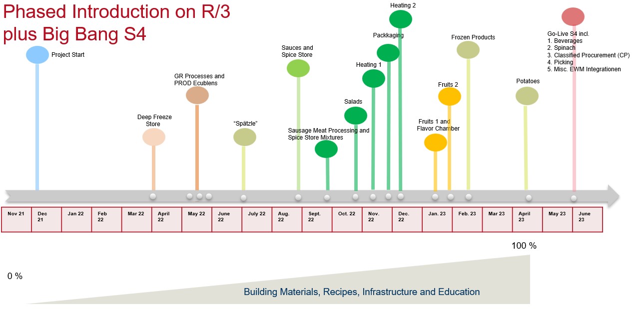 Success Story Fresh Food & Beverage Group